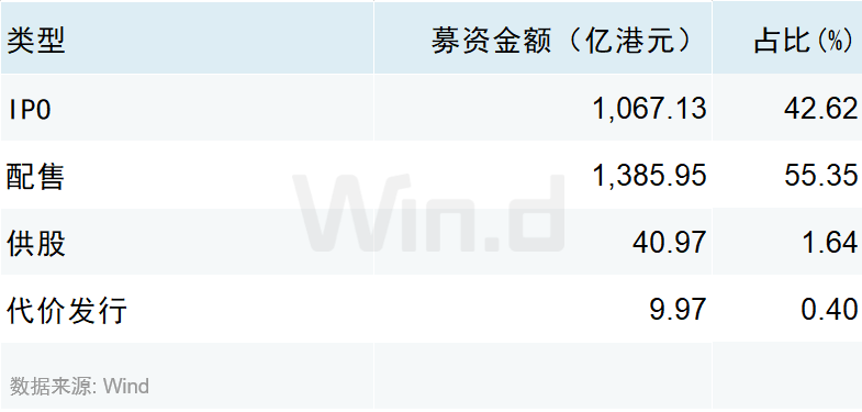 2025年上半年港股承销排行榜发布 港股一级市场股权融资额同比大幅上升318% - 图片3