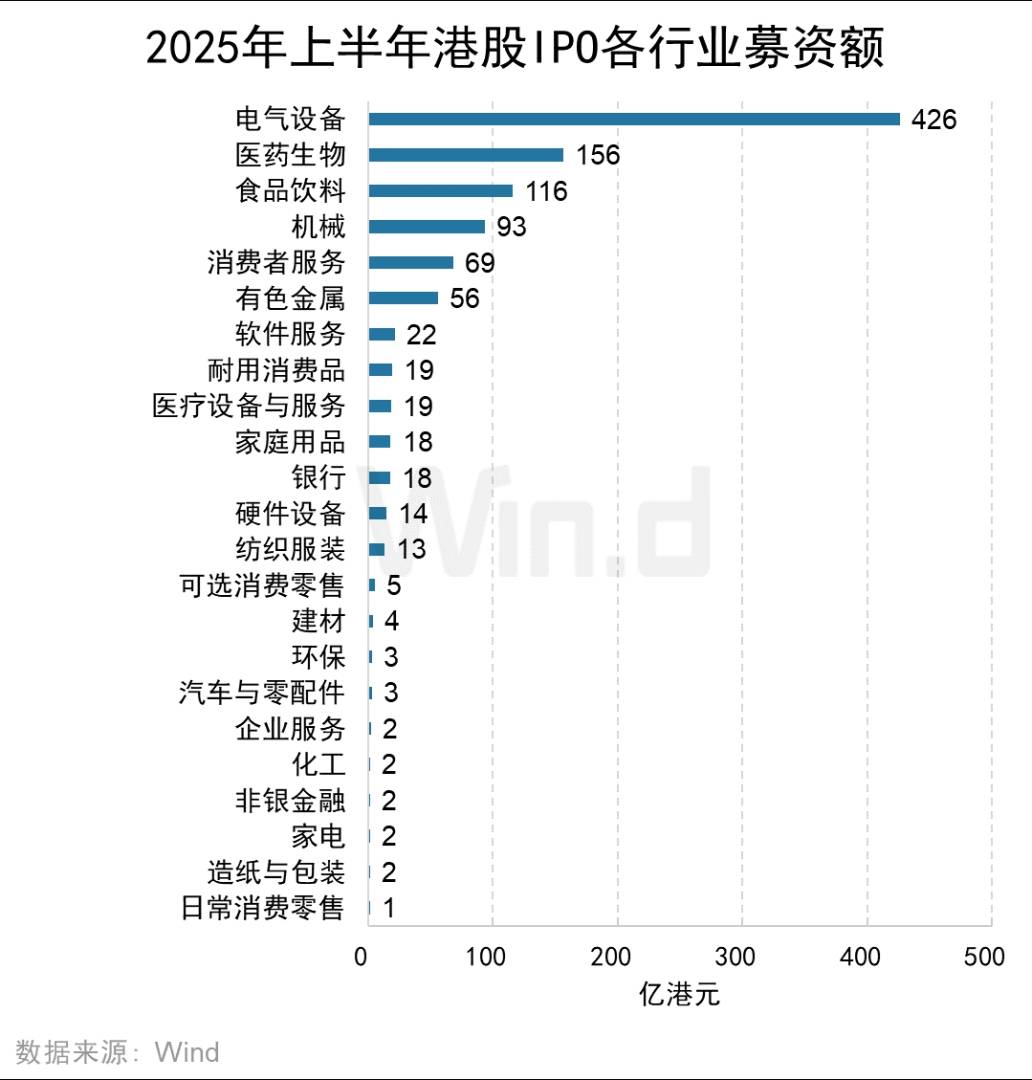 2025年上半年港股承销排行榜发布 港股一级市场股权融资额同比大幅上升318% - 图片9