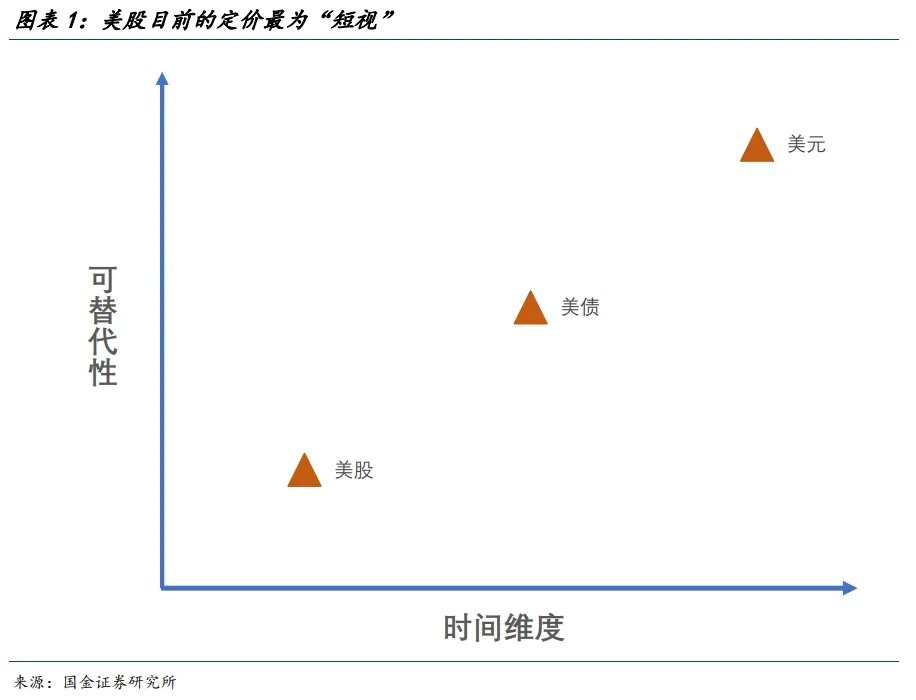 宋雪濤：美股、美債、美元分別在定價什麼？ - 圖片1
