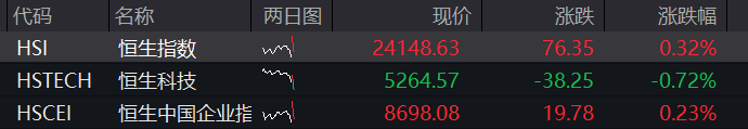 AH股回落，創業板跌超1%，創新藥強勢，恆科指高開1%後轉跌，新消費股活躍，國債、商品齊漲 - 圖片2
