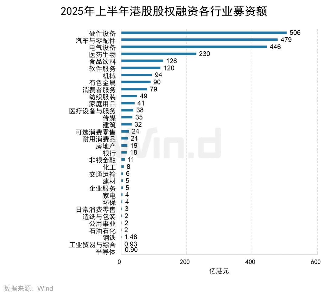 2025年上半年港股承销排行榜发布 港股一级市场股权融资额同比大幅上升318% - 图片4