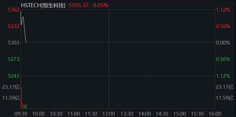 AH股回落，創業板跌超1%，創新藥強勢，恆科指高開1%後轉跌，新消費股活躍，國債、商品齊漲 - 圖片6