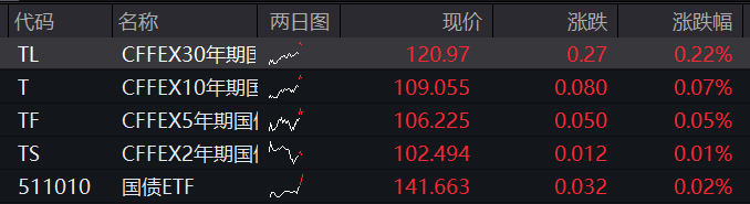 AH股回落，創業板跌超1%，創新藥強勢，恆科指高開1%後轉跌，新消費股活躍，國債、商品齊漲 - 圖片3