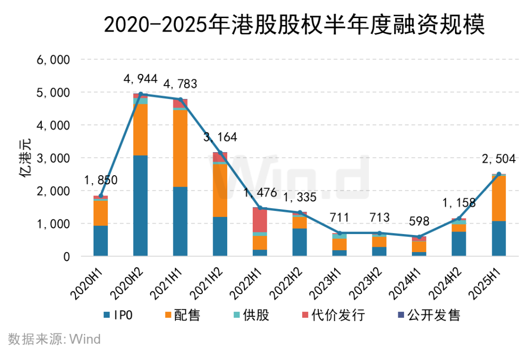 2025年上半年港股承销排行榜发布 港股一级市场股权融资额同比大幅上升318% - 图片1