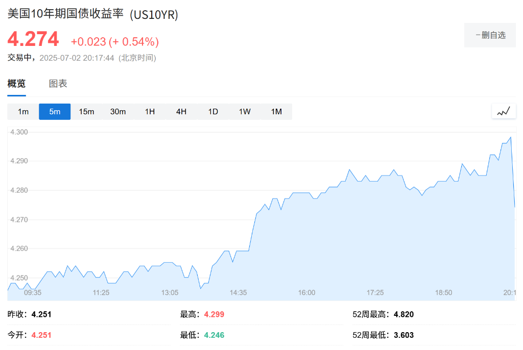 “小非農”爆冷！美國6月ADP就業人數驟降至-3.3萬人，爲2023年3月以來最差 - 圖片8