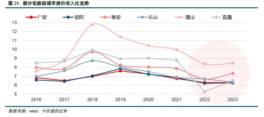 中信建投：房地產企穩的宏觀條件 - 圖片6