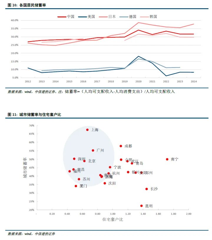 中信建投：房地產企穩的宏觀條件 - 圖片4