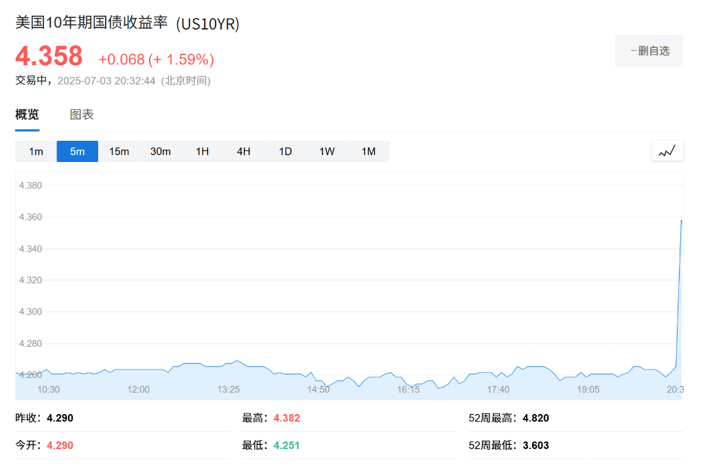 美国6月非农新增14.7万人超预期，失业率意外降至4.1%，4、5月合计上修1.6万人 - 图片5
