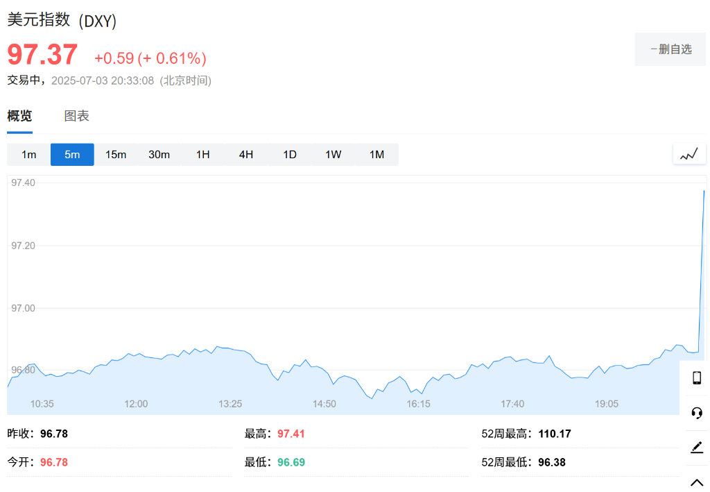 美国6月非农新增14.7万人超预期，失业率意外降至4.1%，4、5月合计上修1.6万人 - 图片4