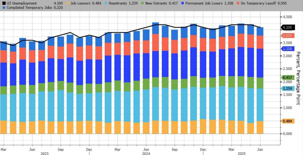 美国6月非农新增14.7万人超预期，失业率意外降至4.1%，4、5月合计上修1.6万人 - 图片2