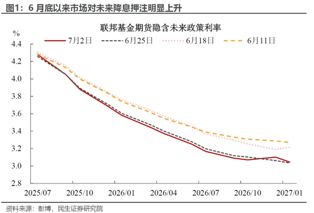 市場對降息過於樂觀了嗎？ - 圖片1