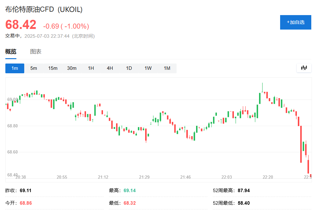 布油盘中跌超1%，报道称美国计划下周与伊朗谈判 - 图片1