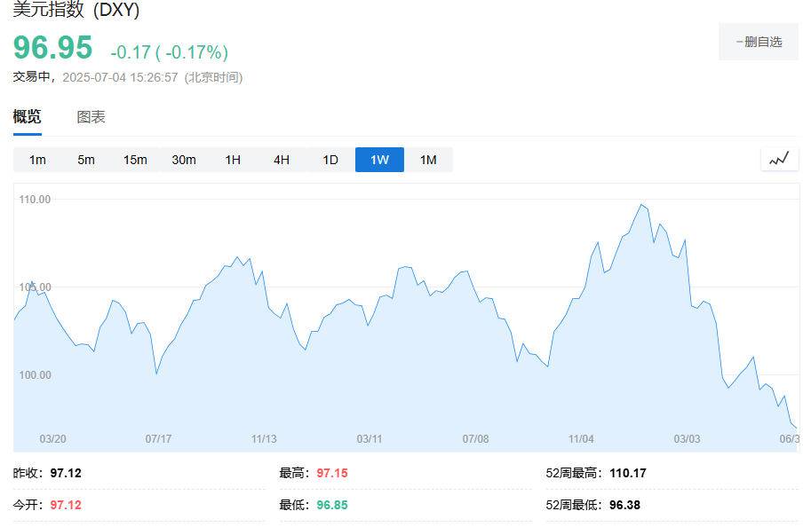 貿易衝突再升級，美股期貨、歐股齊跌，日元、瑞士法郎、黃金小幅上漲 - 圖片3