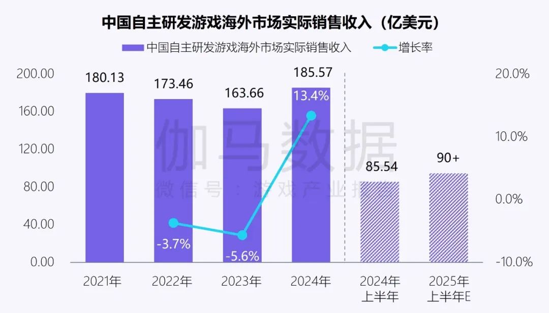 伽马数据：中国游戏产业发展新质生产力的必要性持续提升 - 图片9