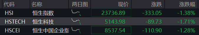AH股震荡走低，创业板跌0.3%，钢铁再度活跃，恒科指跌近2%，科网股普跌，商品、国债齐涨 - 图片2