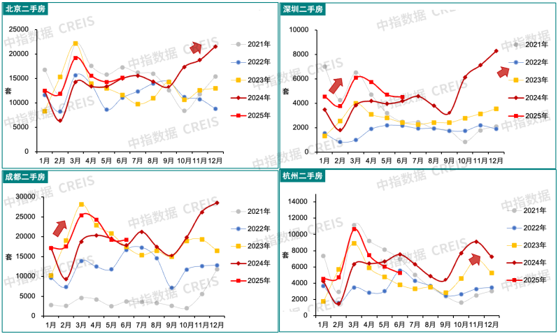 中指研究院:上半年核心城市新房及二手房市场整体保持平稳 “好城市+好房子”表现出较强韧性 - 图片6