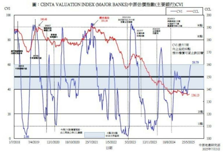 中原地產：本週CVI貼近60點連升7周創逾1年新高 短期香港樓價有望止跌回穩 - 圖片1