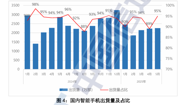 中国信通院：5月国内市场手机出货量2371.6万部 其中5G手机占比89.3% - 图片4