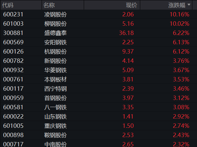 AH股震荡走低，创业板跌0.3%，钢铁再度活跃，恒科指跌近2%，科网股普跌，商品、国债齐涨 - 图片8