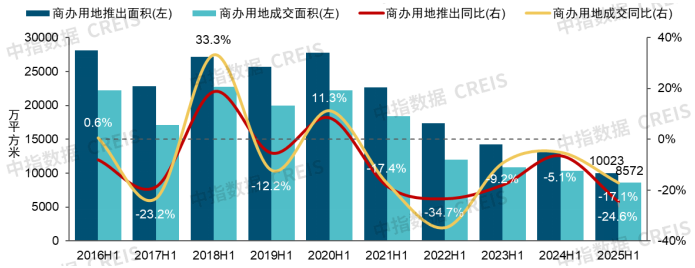 中指研究院：1-5月全国商办用房新开工面积同比下降24.9% - 图片3