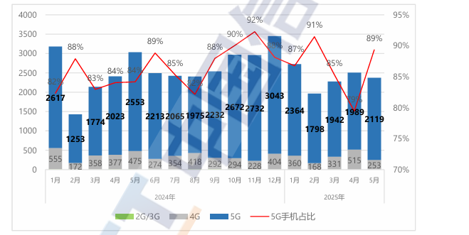 中国信通院：5月国内市场手机出货量2371.6万部 其中5G手机占比89.3% - 图片1