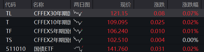 AH股震荡走低，创业板跌0.3%，钢铁再度活跃，恒科指跌近2%，科网股普跌，商品、国债齐涨 - 图片3