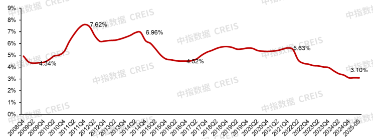 中指研究院:上半年核心城市新房及二手房市场整体保持平稳 “好城市+好房子”表现出较强韧性 - 图片21