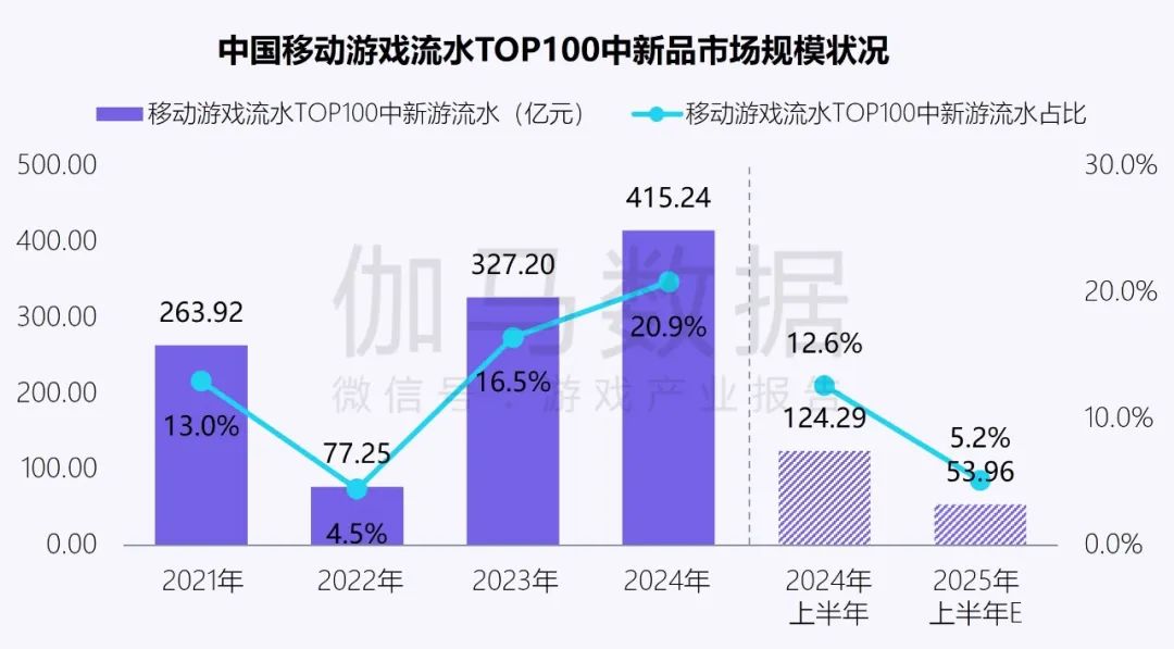 伽马数据：中国游戏产业发展新质生产力的必要性持续提升 - 图片4