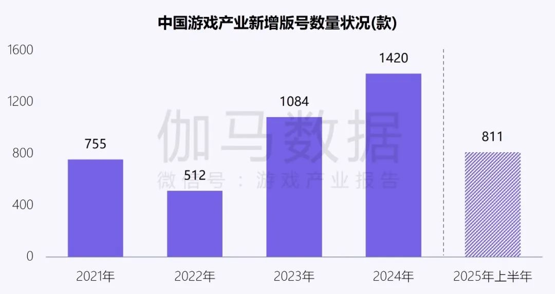 伽马数据：中国游戏产业发展新质生产力的必要性持续提升 - 图片5