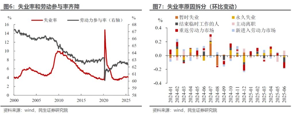 非农为啥“吓不到”市场？ - 图片5