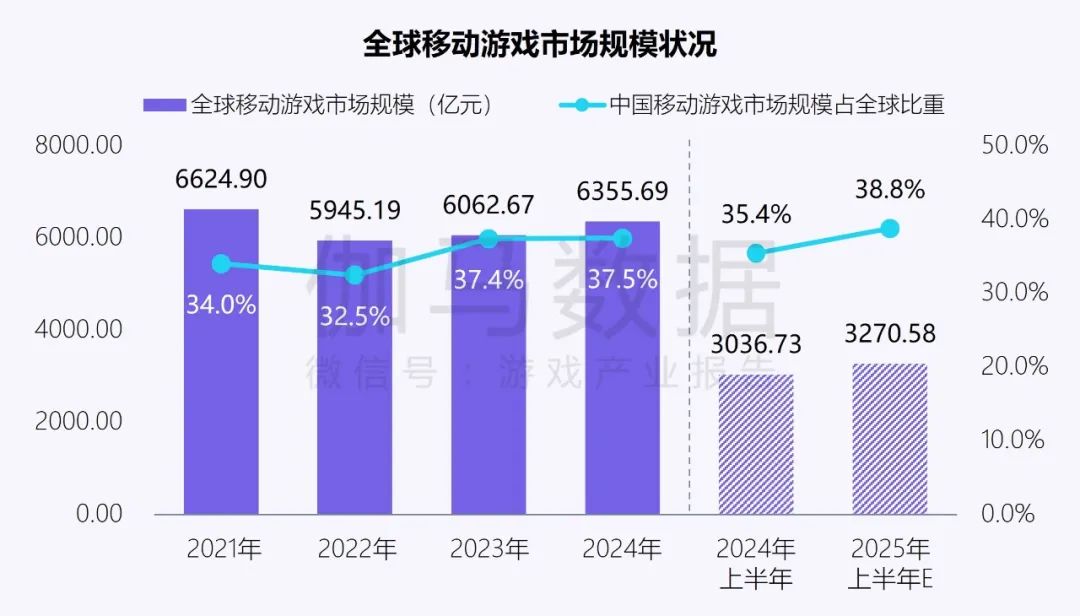 伽马数据：中国游戏产业发展新质生产力的必要性持续提升 - 图片10