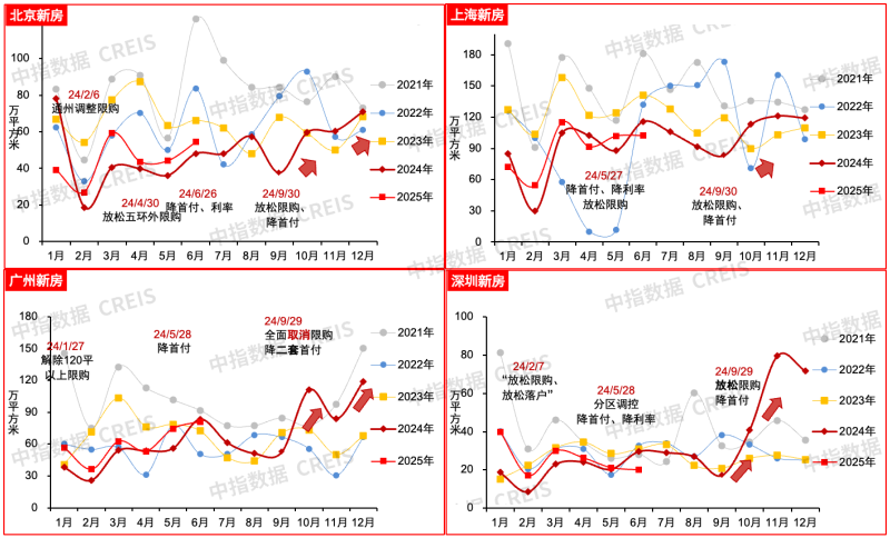 中指研究院:上半年核心城市新房及二手房市场整体保持平稳 “好城市+好房子”表现出较强韧性 - 图片4