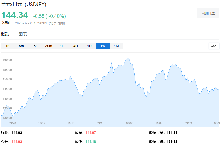 貿易衝突再升級，美股期貨、歐股齊跌，日元、瑞士法郎、黃金小幅上漲 - 圖片4