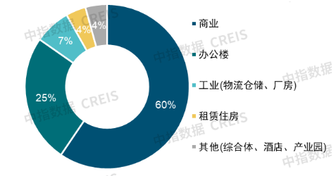 中指研究院：1-5月全国商办用房新开工面积同比下降24.9% - 图片7