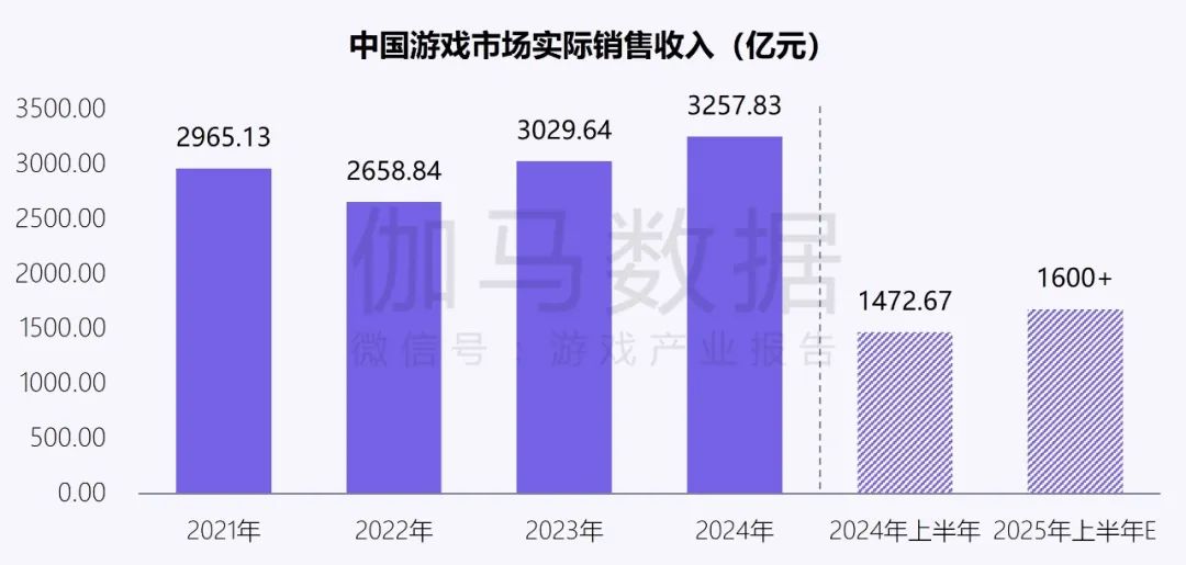 伽马数据：中国游戏产业发展新质生产力的必要性持续提升 - 图片2