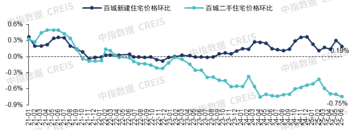 中指研究院:上半年核心城市新房及二手房市场整体保持平稳 “好城市+好房子”表现出较强韧性 - 图片8