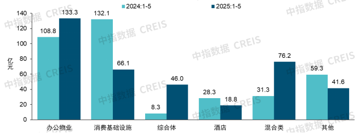 中指研究院：1-5月全国商办用房新开工面积同比下降24.9% - 图片12