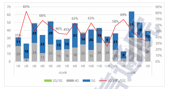 中国信通院：5月国内市场手机出货量2371.6万部 其中5G手机占比89.3% - 图片2