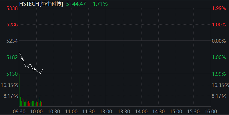 AH股震荡走低，创业板跌0.3%，钢铁再度活跃，恒科指跌近2%，科网股普跌，商品、国债齐涨 - 图片5