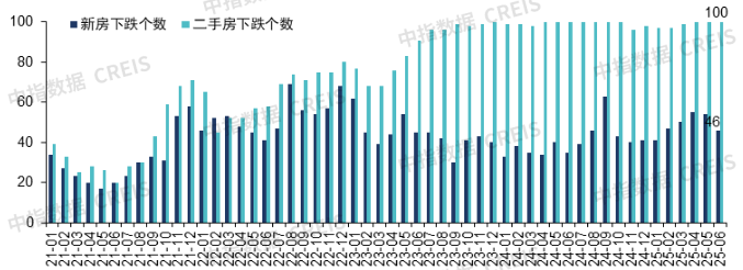 中指研究院:上半年核心城市新房及二手房市场整体保持平稳 “好城市+好房子”表现出较强韧性 - 图片9