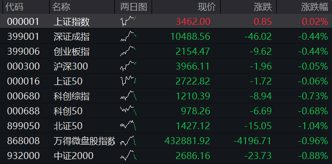 AH股震荡走低，创业板跌0.3%，钢铁再度活跃，恒科指跌近2%，科网股普跌，商品、国债齐涨 - 图片1