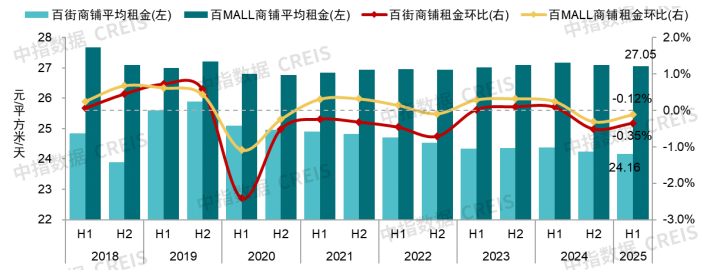 中指研究院：1-5月全国商办用房新开工面积同比下降24.9% - 图片4