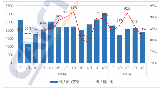 中国信通院：5月国内市场手机出货量2371.6万部 其中5G手机占比89.3% - 图片3