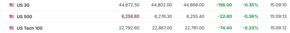 貿易衝突再升級，美股期貨、歐股齊跌，日元、瑞士法郎、黃金小幅上漲 - 圖片1