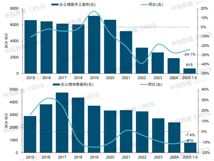 中指研究院：1-5月全国商办用房新开工面积同比下降24.9% - 图片2