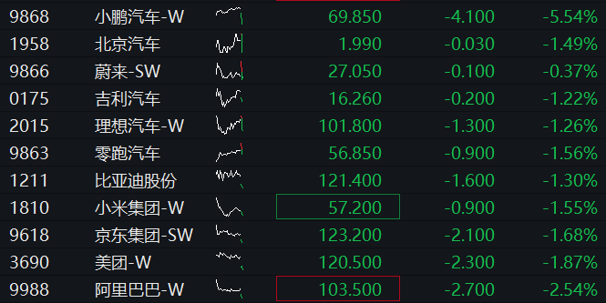 AH股震荡走低，创业板跌0.3%，钢铁再度活跃，恒科指跌近2%，科网股普跌，商品、国债齐涨 - 图片6