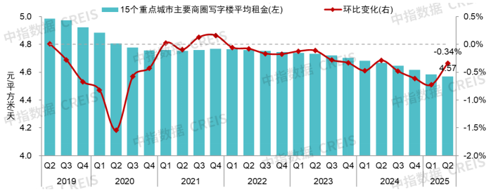 中指研究院：1-5月全国商办用房新开工面积同比下降24.9% - 图片5