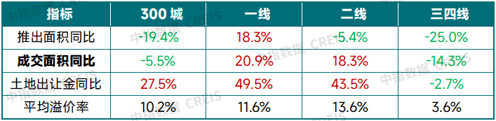 中指研究院:上半年核心城市新房及二手房市场整体保持平稳 “好城市+好房子”表现出较强韧性 - 图片11