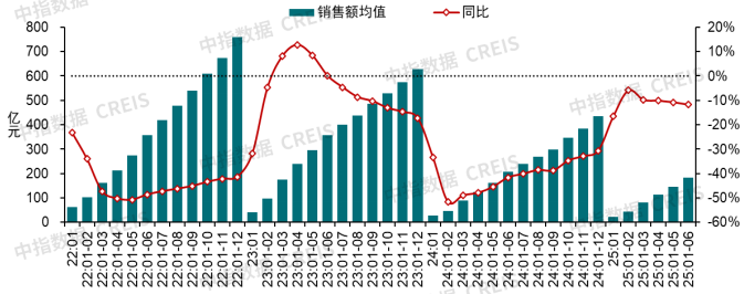 中指研究院:上半年核心城市新房及二手房市场整体保持平稳 “好城市+好房子”表现出较强韧性 - 图片30