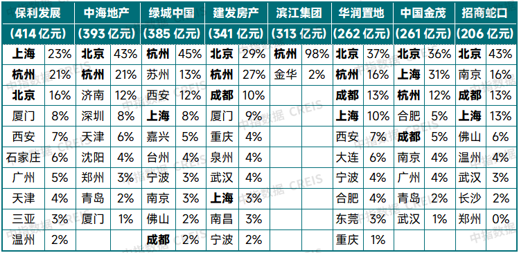中指研究院:上半年核心城市新房及二手房市场整体保持平稳 “好城市+好房子”表现出较强韧性 - 图片14